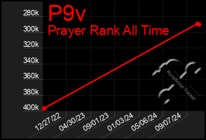 Total Graph of P9v