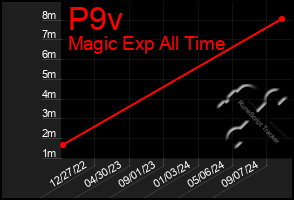 Total Graph of P9v