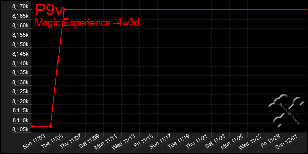 Last 31 Days Graph of P9v