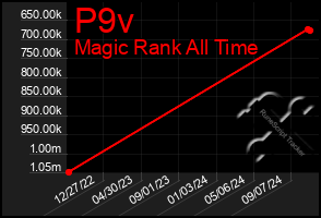 Total Graph of P9v