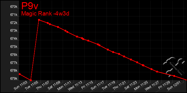 Last 31 Days Graph of P9v