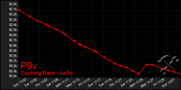 Last 31 Days Graph of P9v