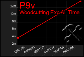 Total Graph of P9v