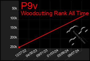 Total Graph of P9v