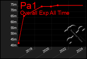 Total Graph of Pa1