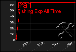 Total Graph of Pa1