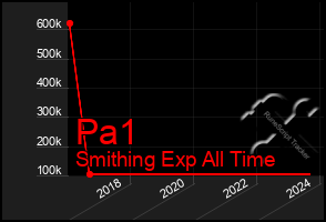 Total Graph of Pa1