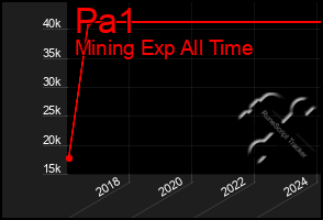 Total Graph of Pa1