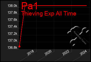 Total Graph of Pa1