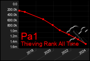 Total Graph of Pa1