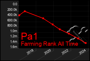 Total Graph of Pa1