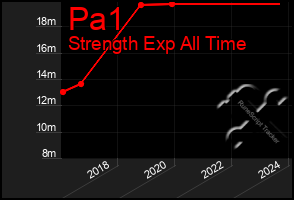 Total Graph of Pa1