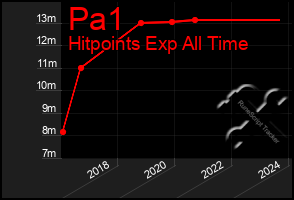 Total Graph of Pa1