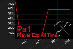 Total Graph of Pa1