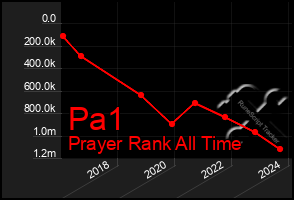 Total Graph of Pa1