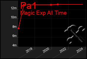 Total Graph of Pa1