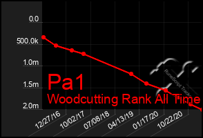 Total Graph of Pa1