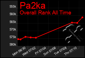 Total Graph of Pa2ka