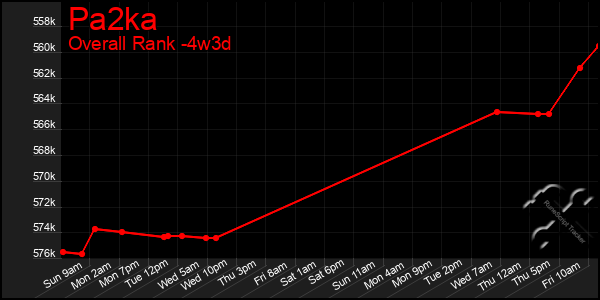 Last 31 Days Graph of Pa2ka