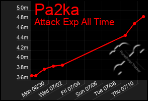 Total Graph of Pa2ka