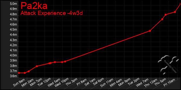 Last 31 Days Graph of Pa2ka