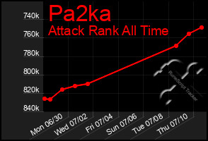 Total Graph of Pa2ka