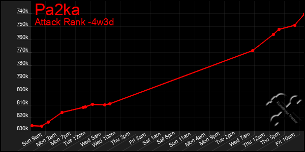 Last 31 Days Graph of Pa2ka