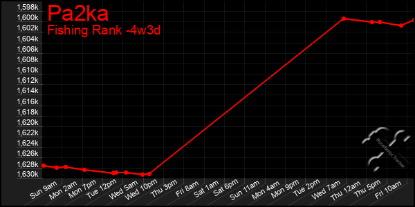 Last 31 Days Graph of Pa2ka