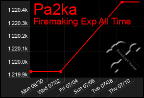Total Graph of Pa2ka