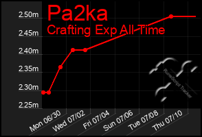 Total Graph of Pa2ka