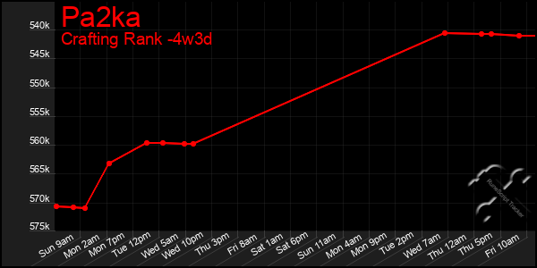 Last 31 Days Graph of Pa2ka