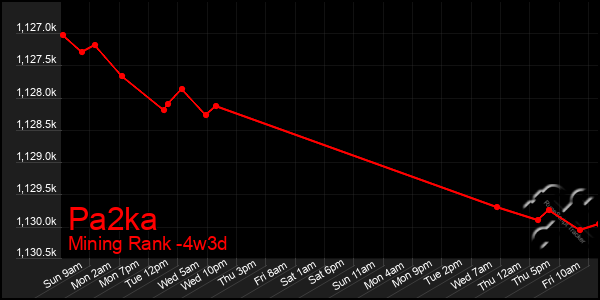Last 31 Days Graph of Pa2ka