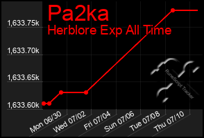 Total Graph of Pa2ka