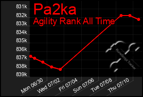Total Graph of Pa2ka