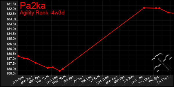 Last 31 Days Graph of Pa2ka