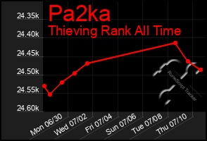 Total Graph of Pa2ka