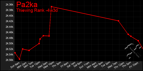 Last 31 Days Graph of Pa2ka