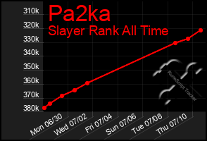 Total Graph of Pa2ka