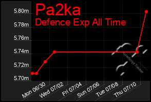 Total Graph of Pa2ka