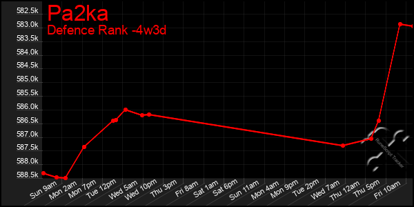 Last 31 Days Graph of Pa2ka