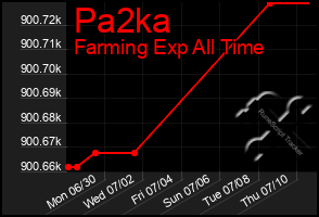 Total Graph of Pa2ka