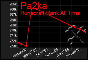 Total Graph of Pa2ka