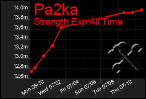 Total Graph of Pa2ka