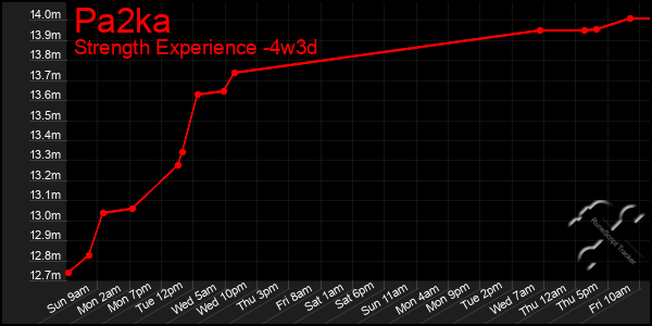 Last 31 Days Graph of Pa2ka