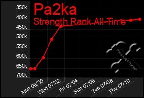 Total Graph of Pa2ka