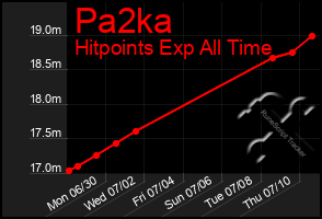 Total Graph of Pa2ka