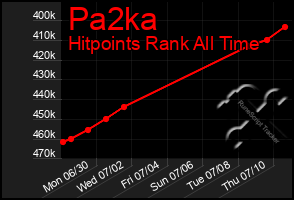 Total Graph of Pa2ka