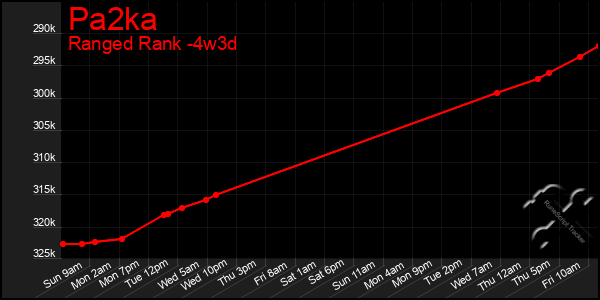 Last 31 Days Graph of Pa2ka