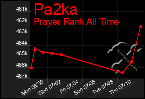 Total Graph of Pa2ka