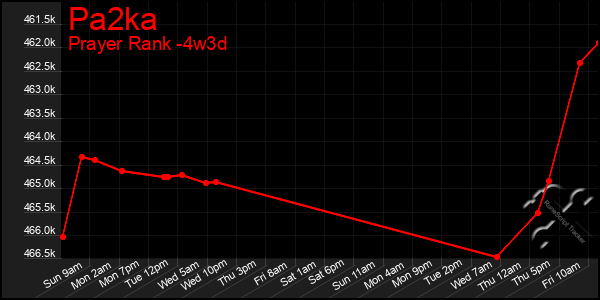 Last 31 Days Graph of Pa2ka